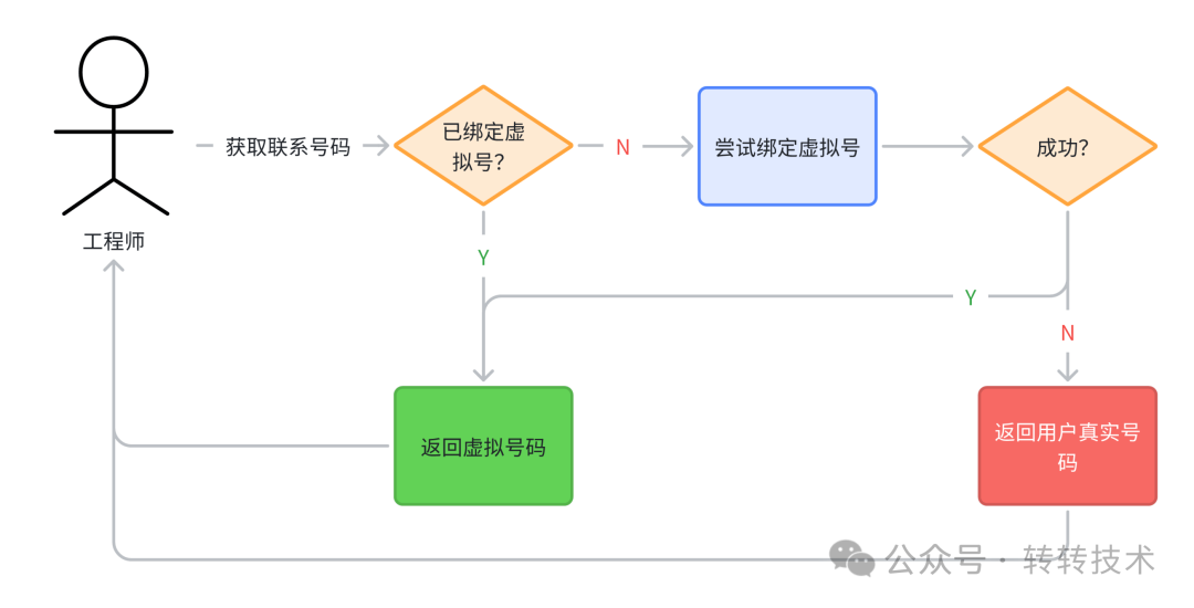 业务使用流程图