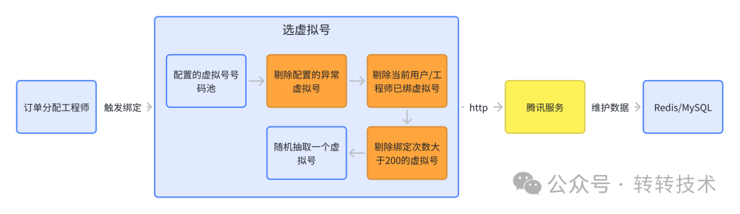 绑定虚拟号流程图