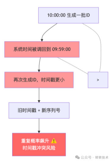 时钟回拨