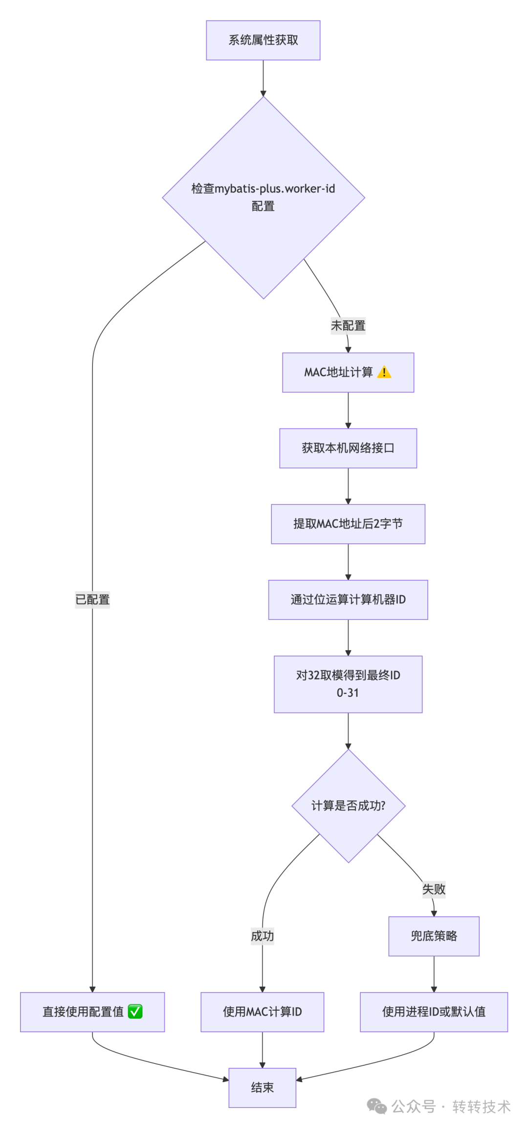 yBatis-Plus获取机器ID的策略