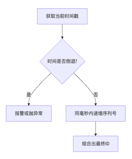 雪花ID生成流程