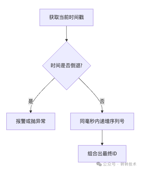 雪花ID生成流程