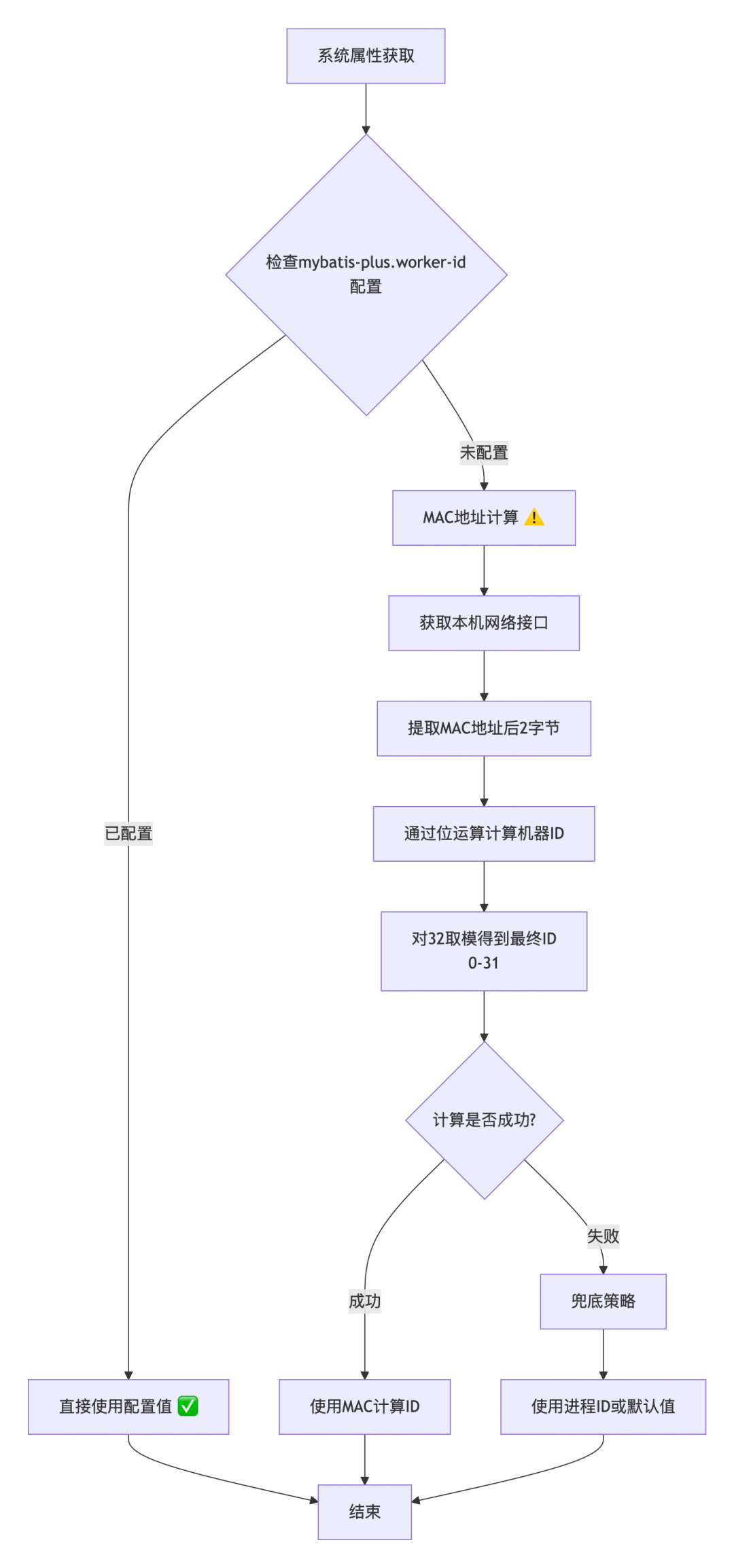 yBatis-Plus获取机器ID的策略