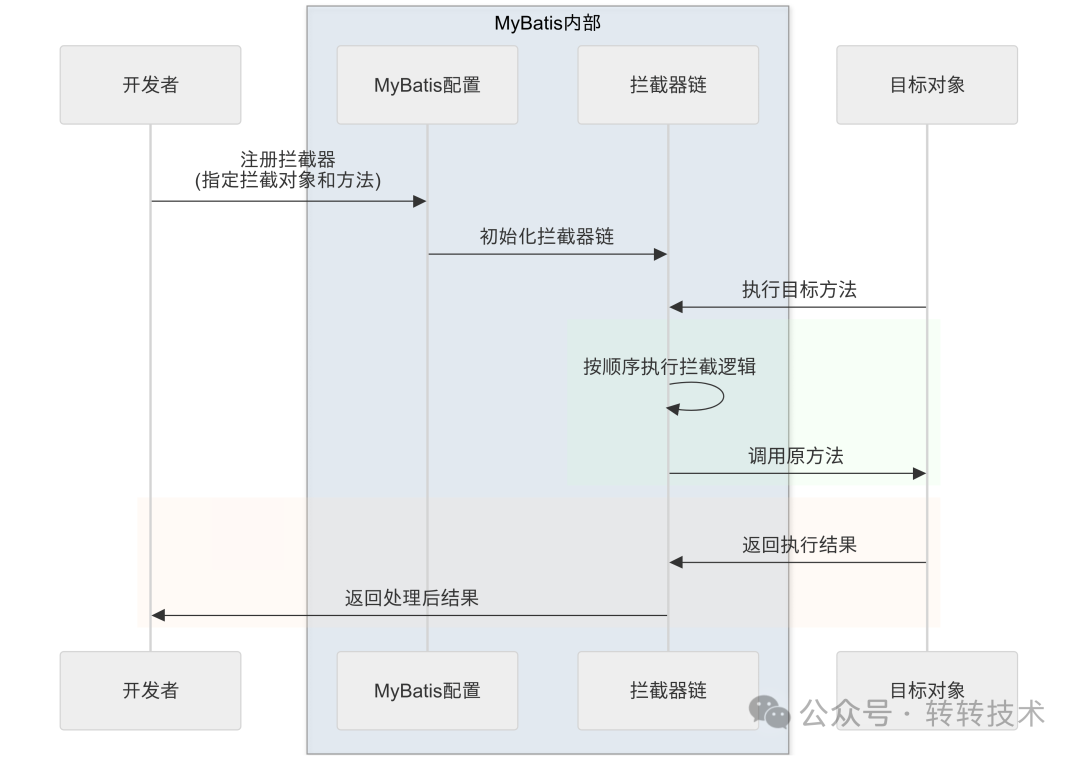 自定义拦截器流程