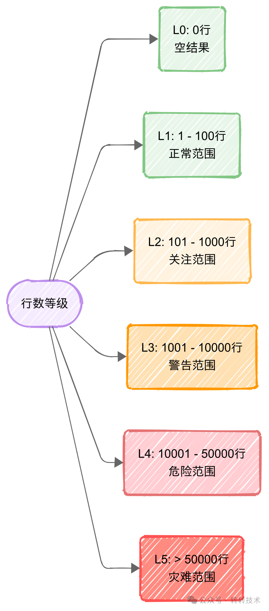 行数等级划分