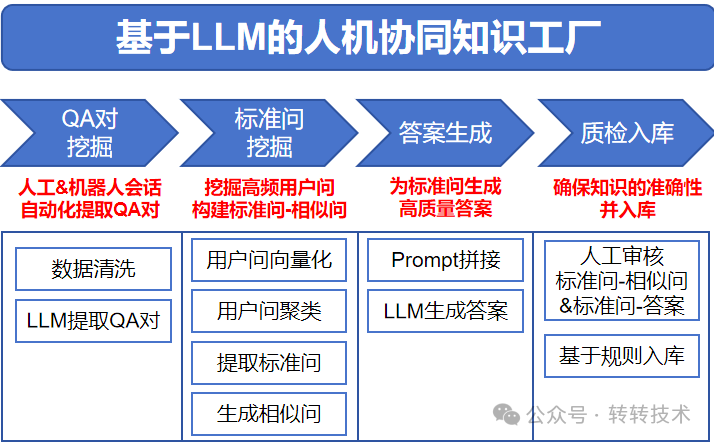 基于LLM的人机协同知识工厂