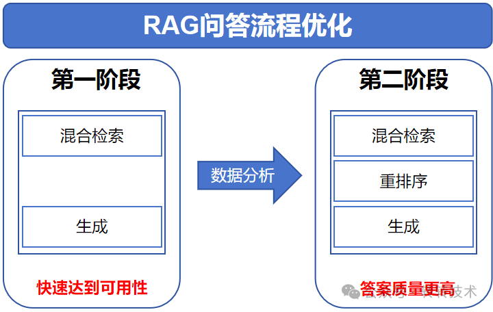 RAG问答流程优化