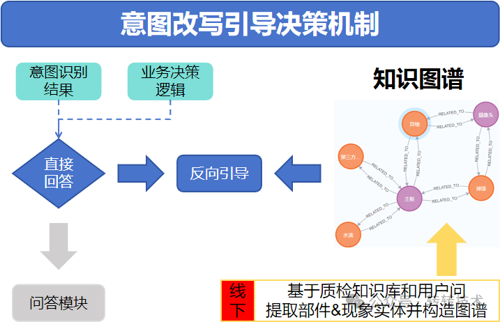 意图改写引导决策机制