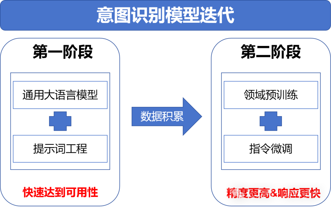 意图识别模型迭代