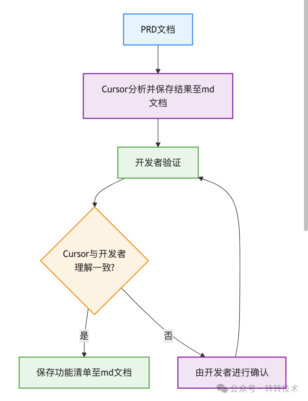 Cursor辅助确认PRD文档功能点的过程