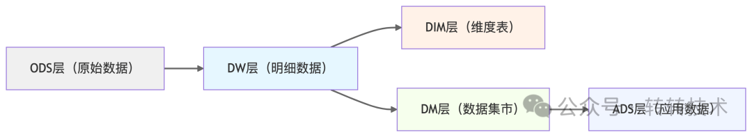 数据流向