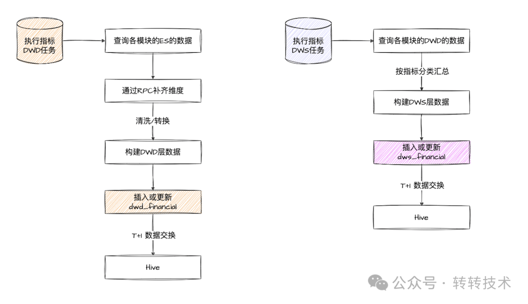 任务处理