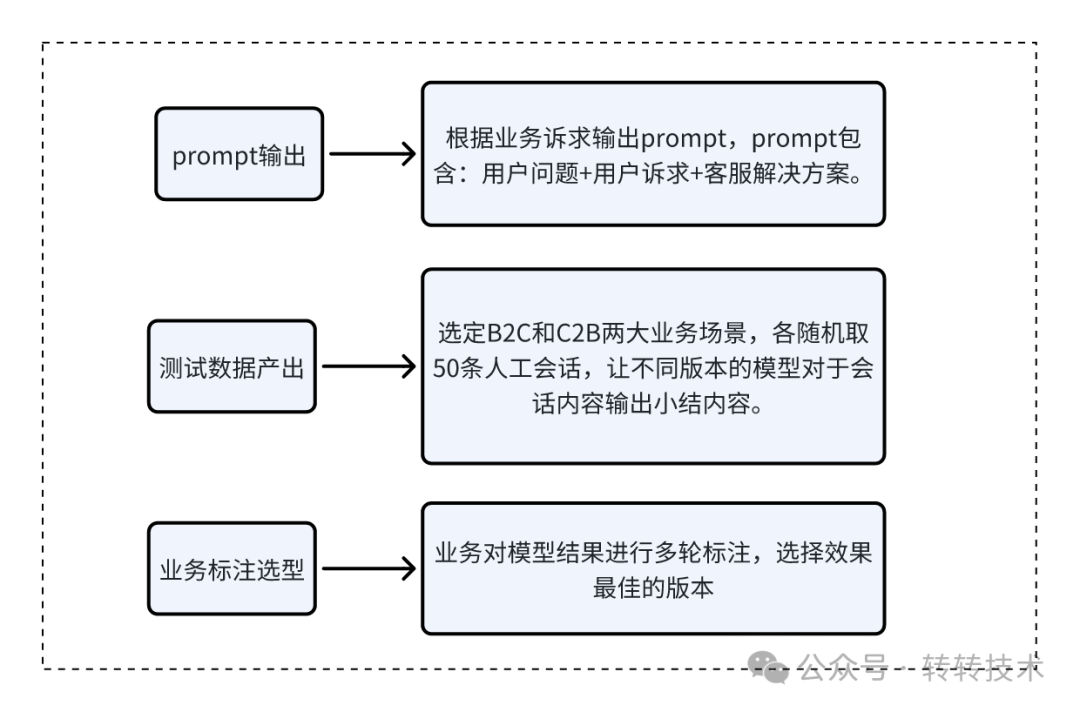 小结实现方式