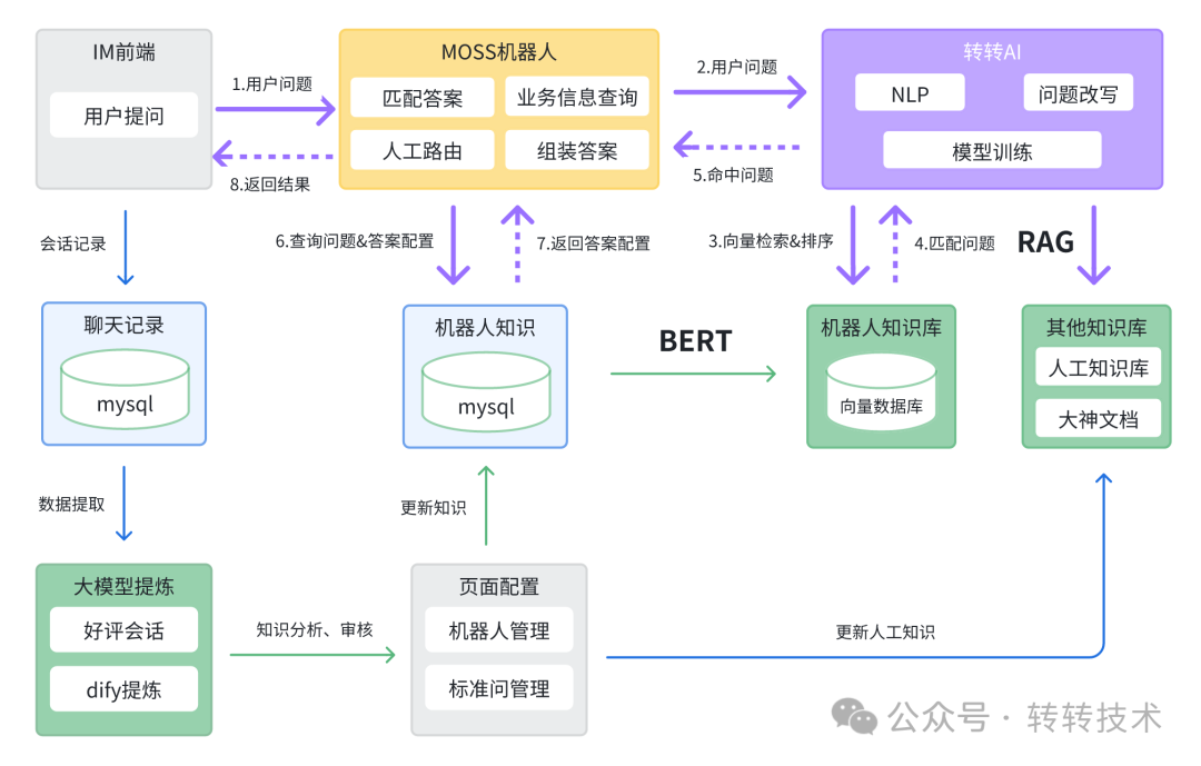 问答流程
