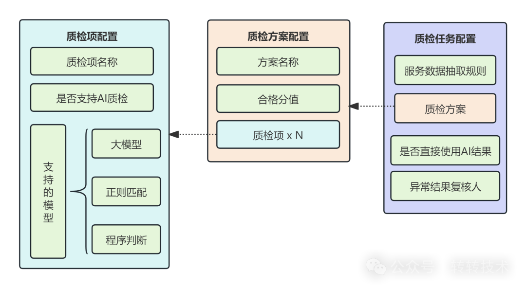 质检任务配置