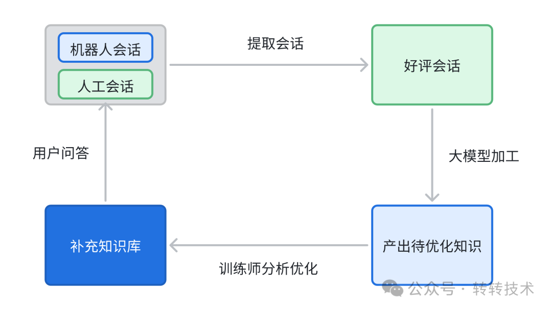 知识提炼