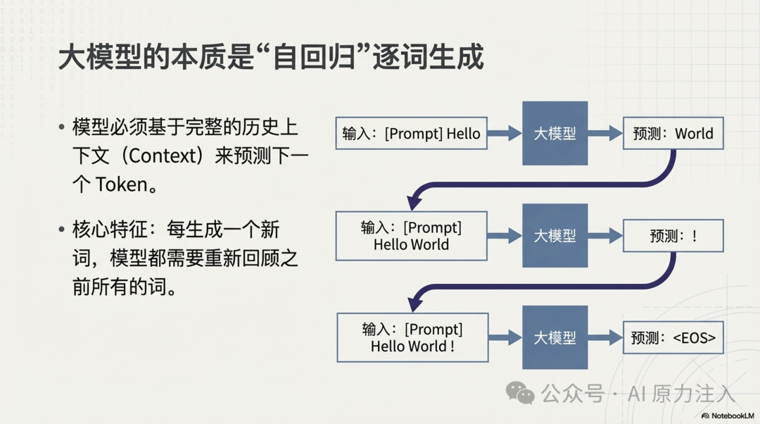自回归生成模式