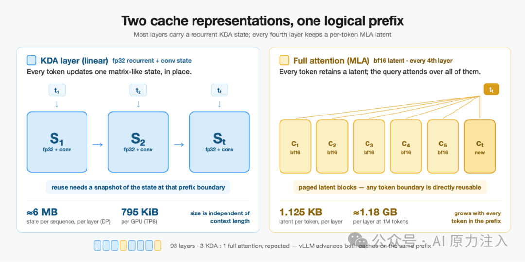 Kimi K3's hybrid KDA and full-attention cache