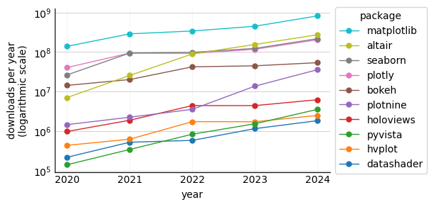 2020 年至 2024 年各包的 PyPI 下载量（对数尺度）