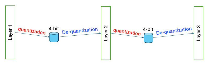 图：QAT中的假量化操作（量化→反量化）