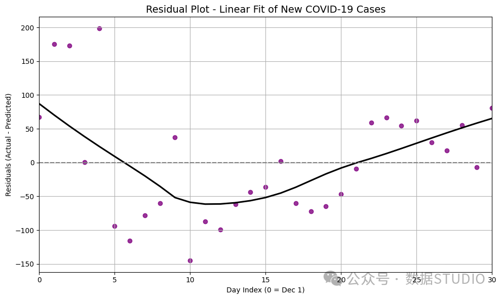 使用 Matplotlib 绘制 NoneResidual 图