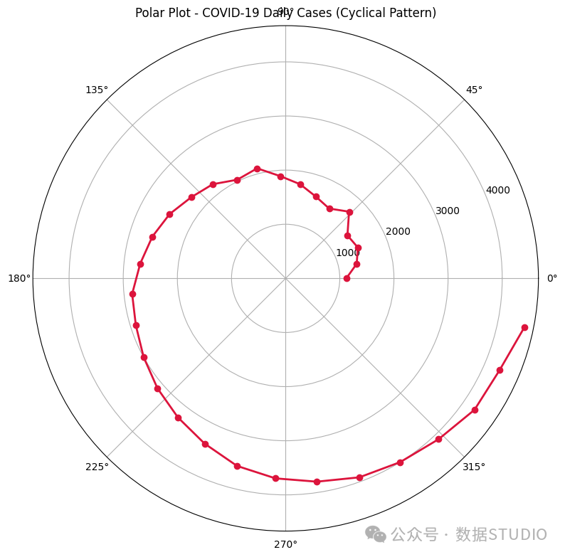 使用 Matplotlib 的无极坐标图