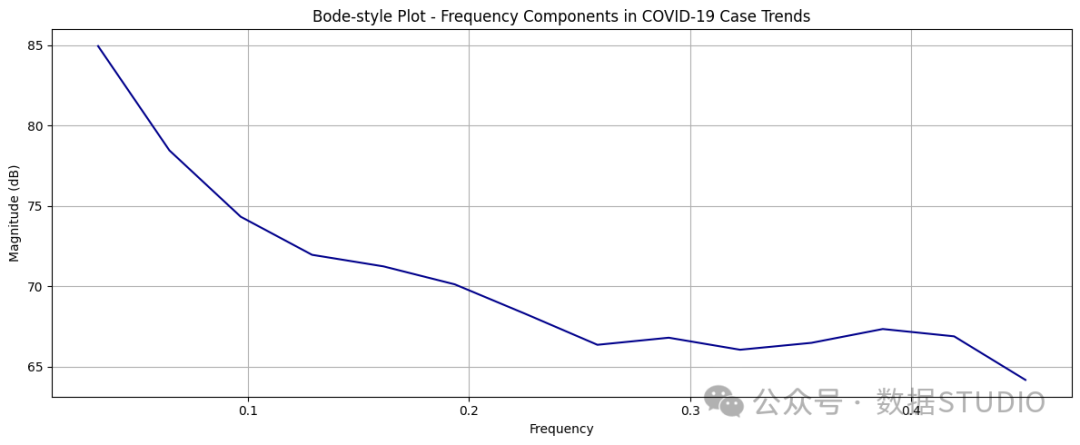使用 Matplotlib 绘制波特图