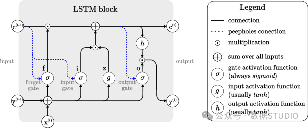 LSTM