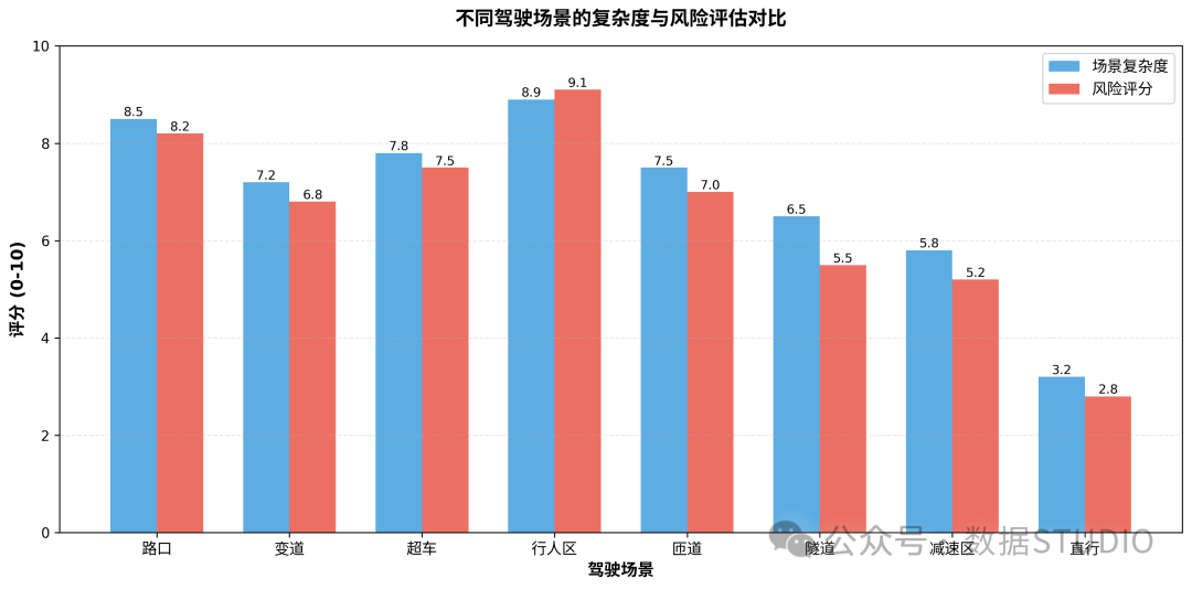 不同驾驶场景的复杂度与风险评估对比
