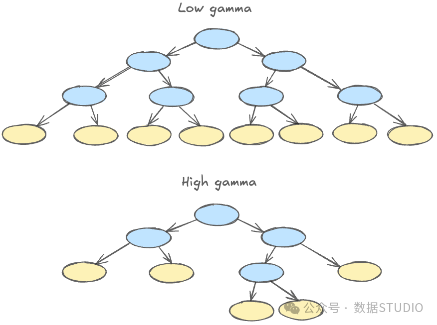 具有低gamma值（大量小分裂）和高伽马值（更少、更有意义的分裂）的树