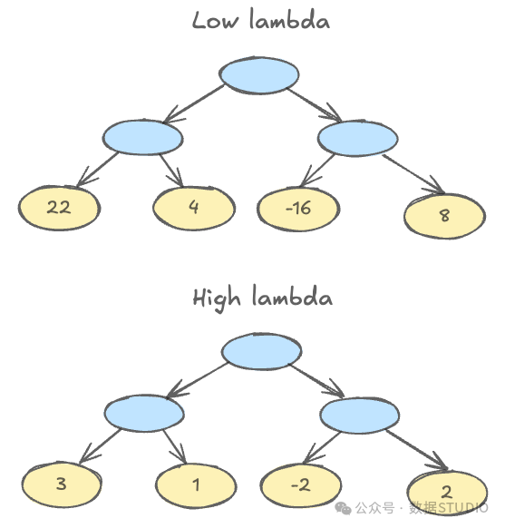 说明低 lambda 值会导致分配较大的叶子权重，而高 lambda 值会导致叶子值变得平滑并且模型更加稳健。