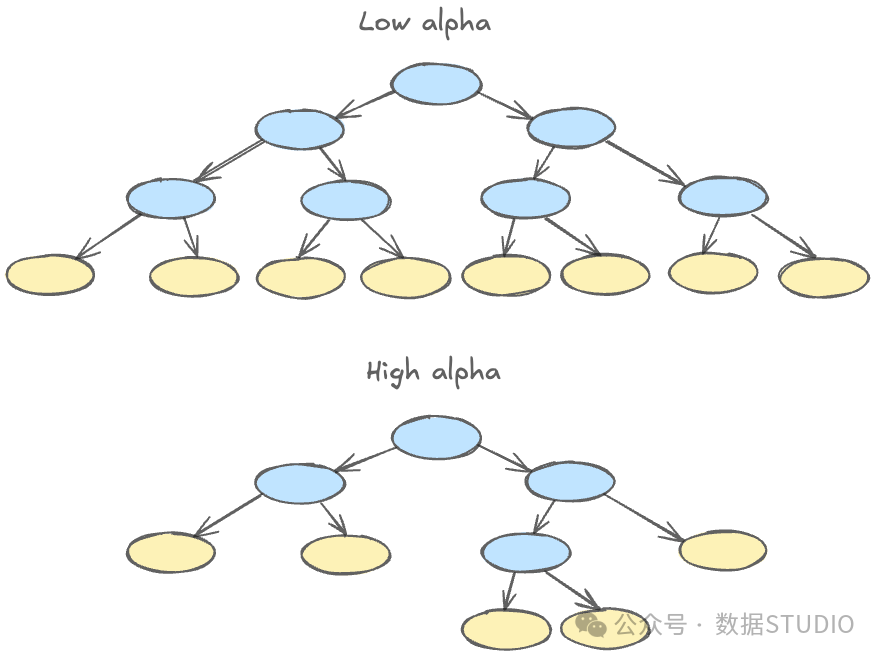 具有低 alpha（大量小分裂）和高 gamma（较少分裂，一些分支被修剪，因为它们的叶子权重减小到零）的树的插图。