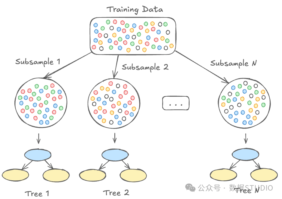 根据 colsample_bytree 中选择的特征比例对数据点进行随机子采样