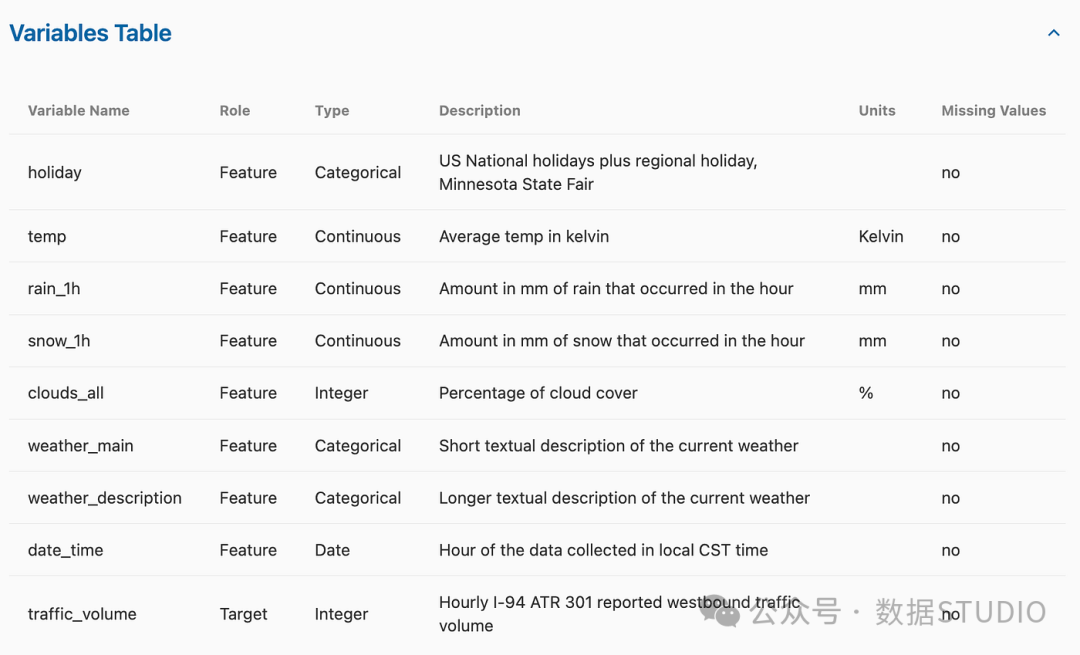 图：变量表截图（https://archive.ics.uci.edu/dataset/492/metro+interstate+traffic+volume)
