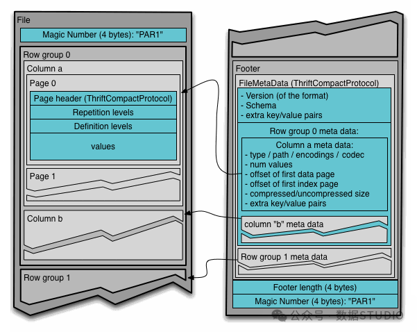 File Layout