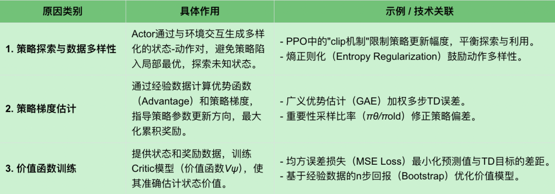 表2-1解：采样经验数据的各种原因