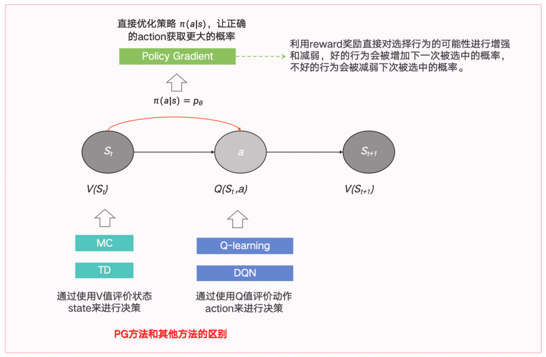 图1-6解：PG和前面几种方法的区别