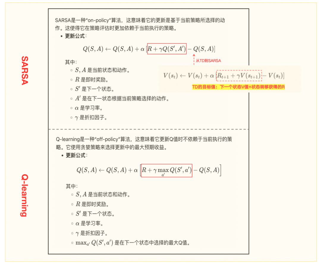 图1-3解：SARSA和Q-learning方法公式对比。上）SARSA方法的公式=TD的公式+替换V为Q；下）Q-learning方法的公式。