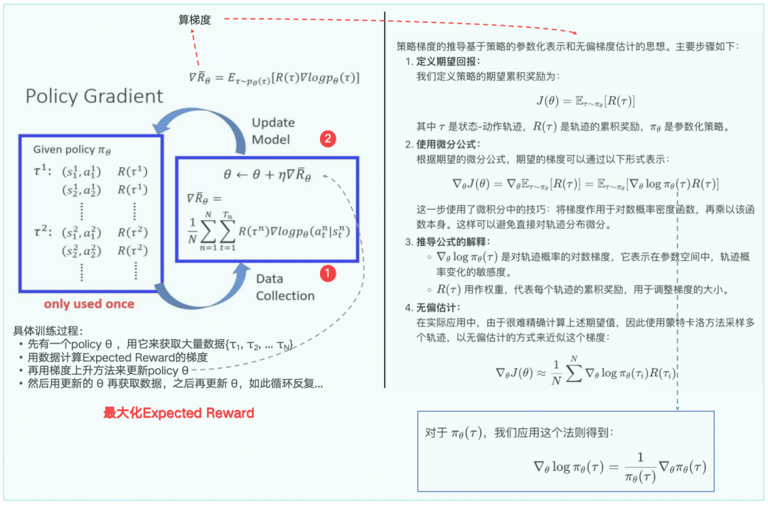图1-8解：PG中最大化期望Reward的计算-梯度计算细节推导