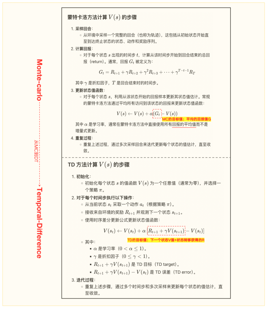 图1-2解：从MC到TD。MC的注意点：里面的V(s)实际是V(S_t)；更新状态值函数实际是加权增量平均，即V=(1-α)V+αG=V+α(G-V)，有时候α=1/N(s)，N表示状态s被访问的次数，此时根据大数定理，最终的V会是G的期望值。