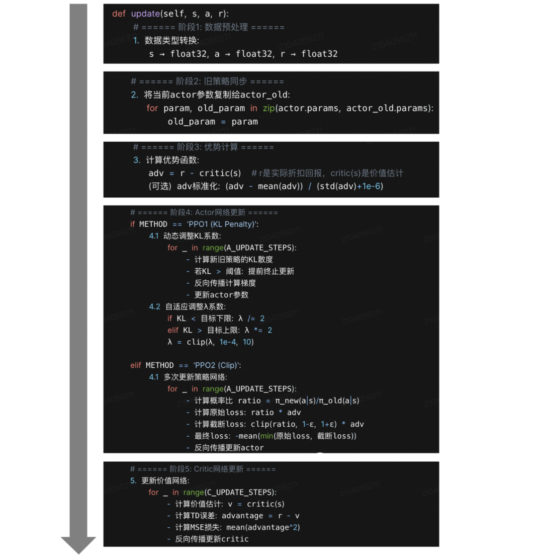图1-16解：PPO代码4-策略迭代优化细节（即ppo.update()细节）