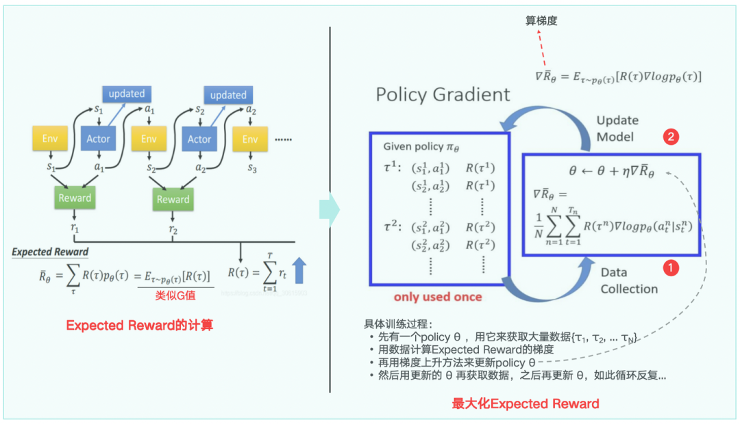 图1-7解：PG中最大化期望Reward的计算
