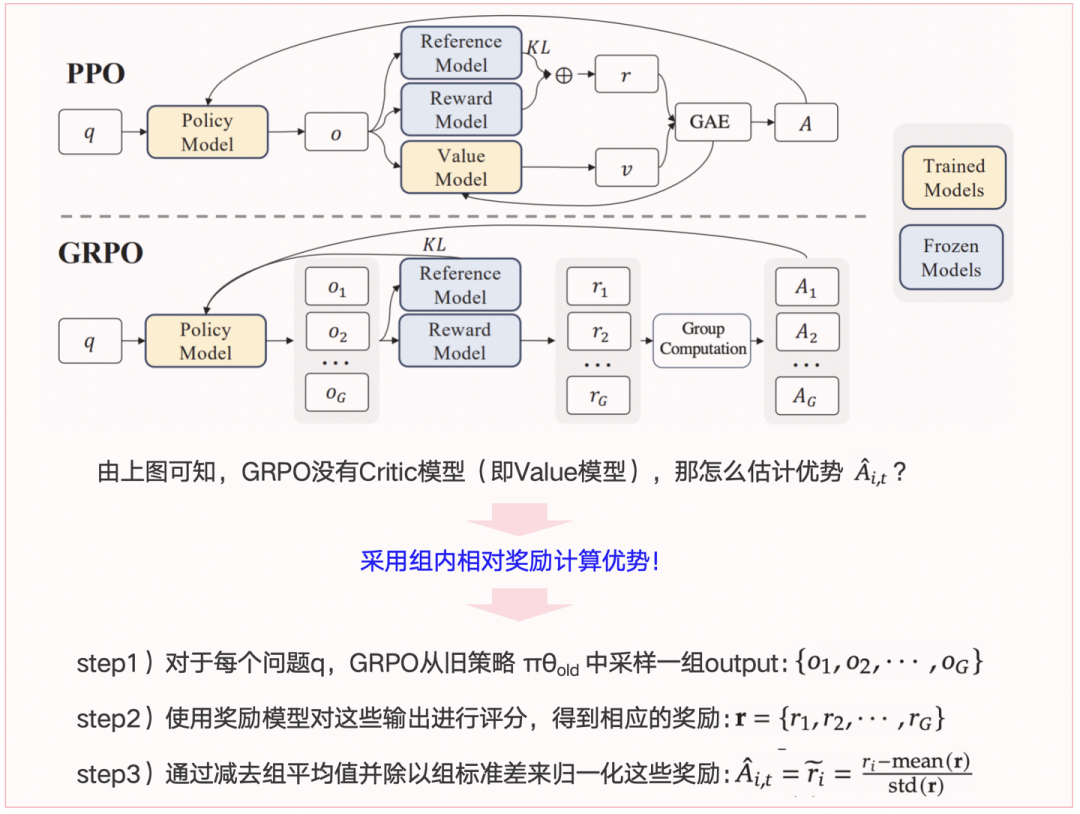 图4-2解：GRPO的优势函数计算