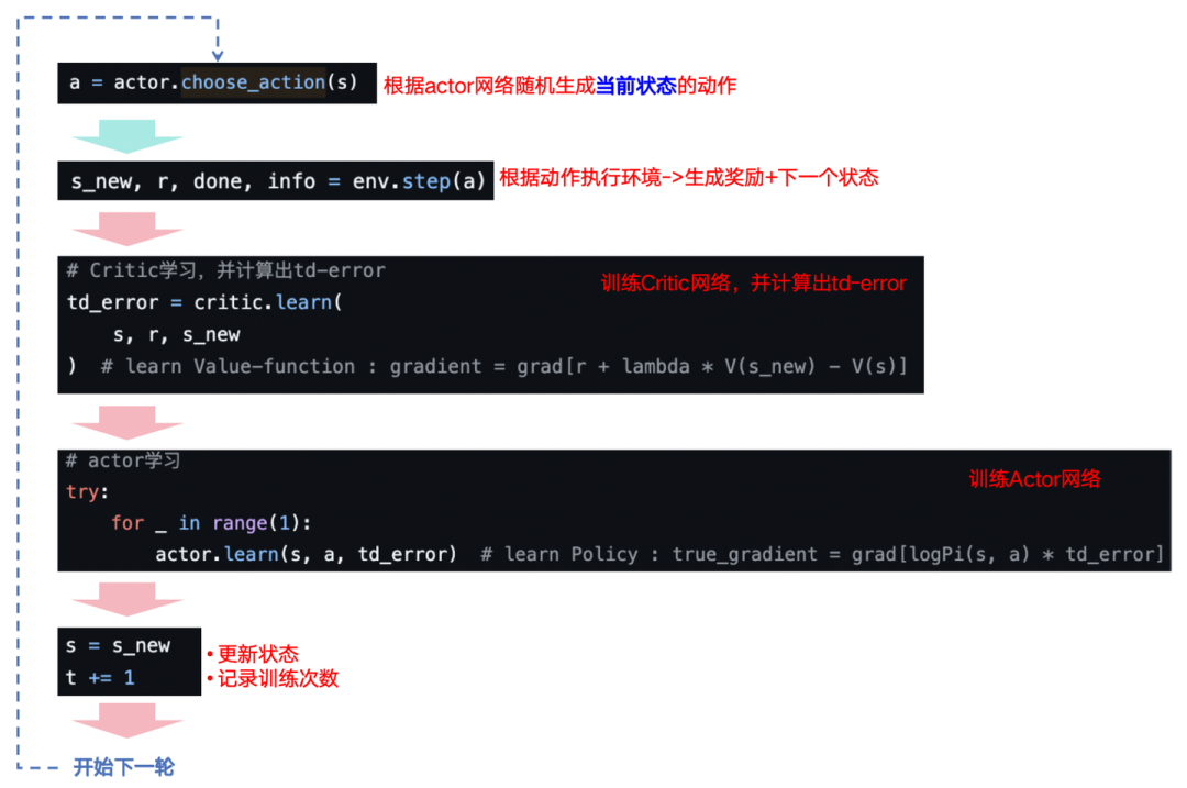 图1-11解：AC代码执行逻辑
