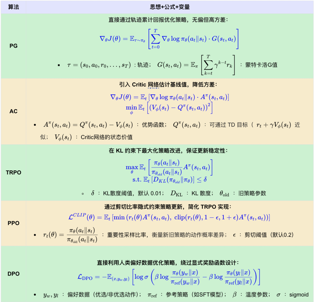 表1-2解：PG到AC到TRPO到PPO到DPO演进公式对比