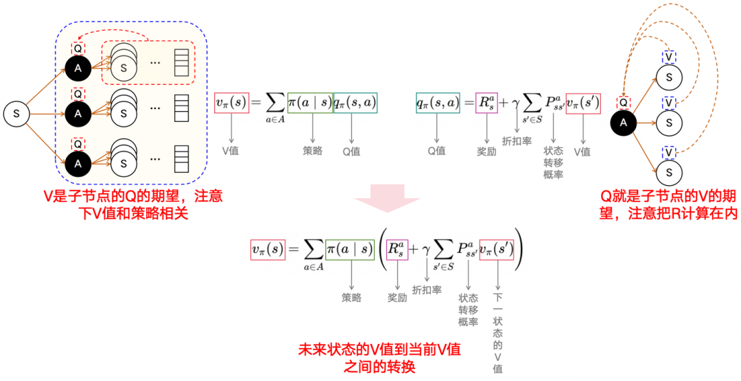 图1-1解：Q到V，V到Q，V到V之间的转换——强化学习的理论核心，建议常看常新，参考：https://zhuanlan.zhihu.com/p/109498587