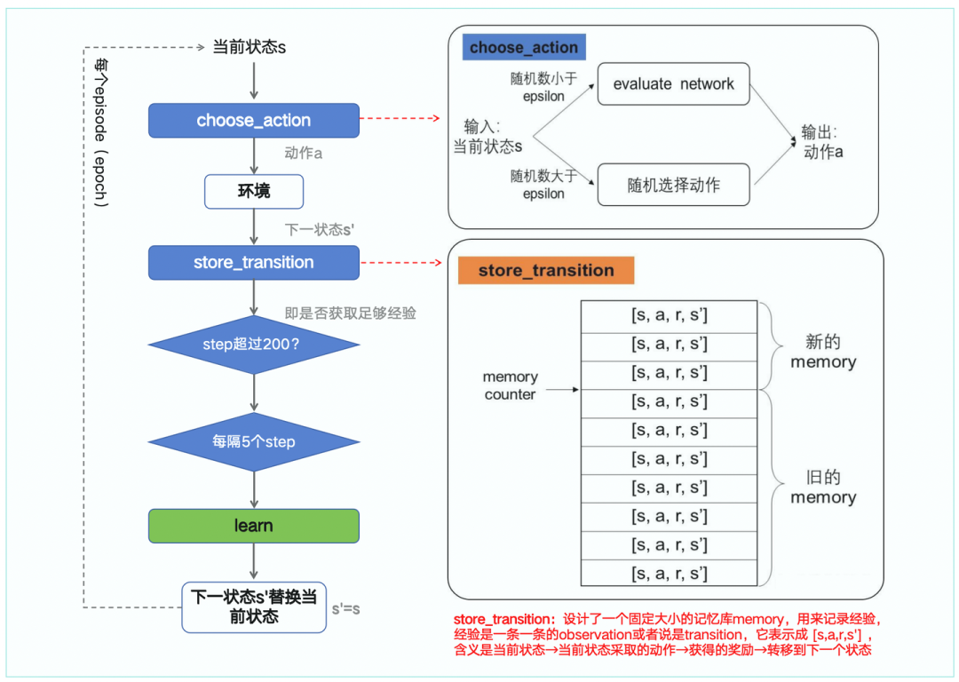 图1-4解：DQN的算法流程——选择动作+存储经验