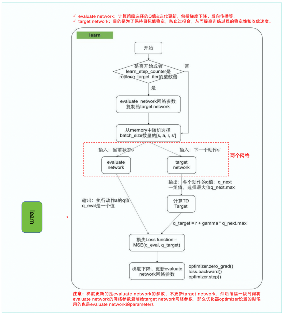 图1-5解：DQN的算法流程——训练流程。注：一开始记忆库memory中没有经验，也没有训练evaluate network，积累了一定数量的经验之后，再开始训练evaluate network。