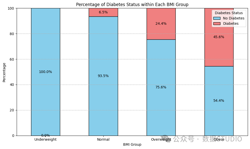 结果分布 — bmi 集团