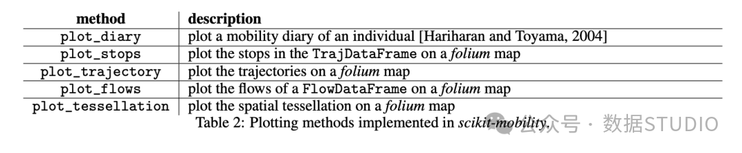 表 2：scikit-mobility 中实现的绘图方法。